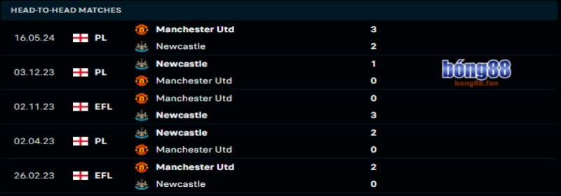 Manchester United vs Newcastle - Soi kèo Bong88 - 03h00 31/12/2024 1  Newcastle sẽ lại duy trì ưu thế trước Manchester United